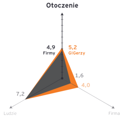 Wykres pajączek GIGbarometr – trzy wymiary: Otoczenie, Firma, Ludzie